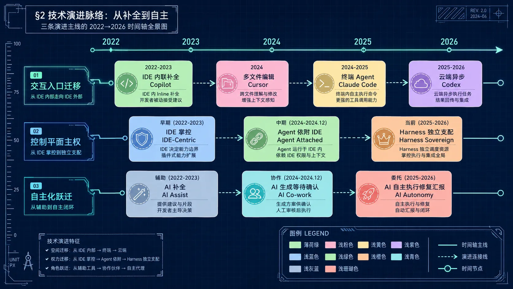 AI编程智能体技术演进三条主线