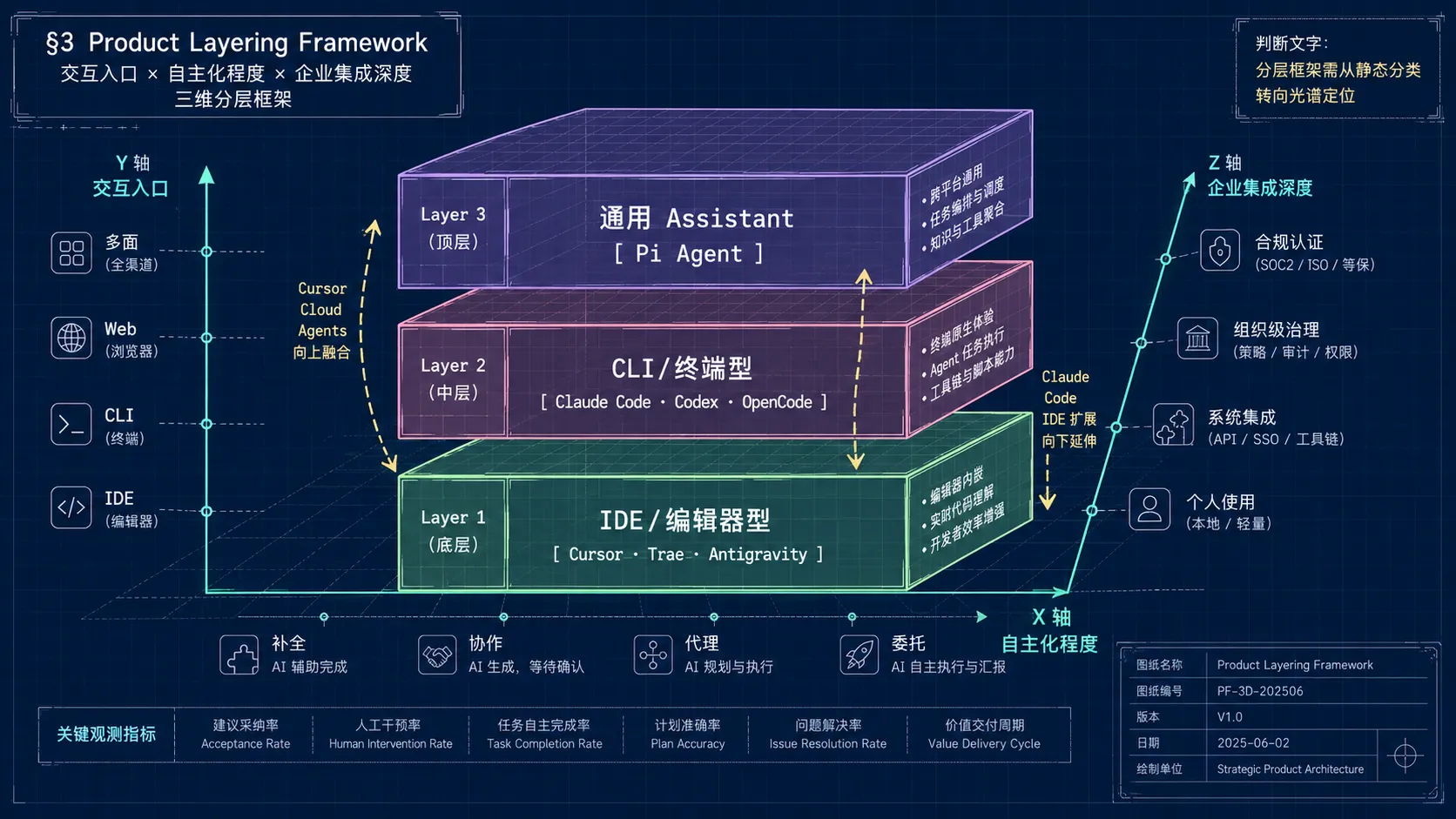 产品分层框架三维图