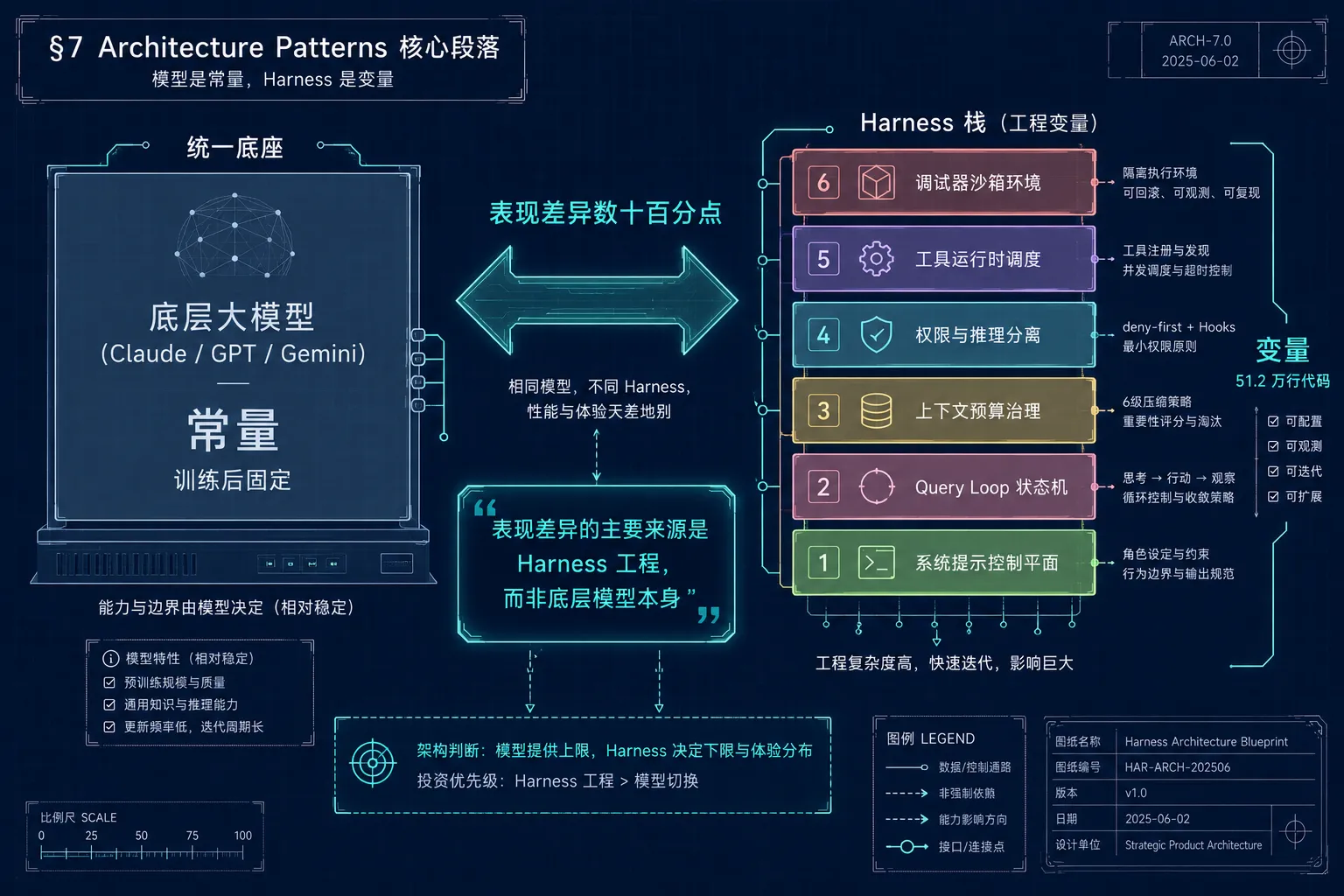 Harness架构与控制权演进框架