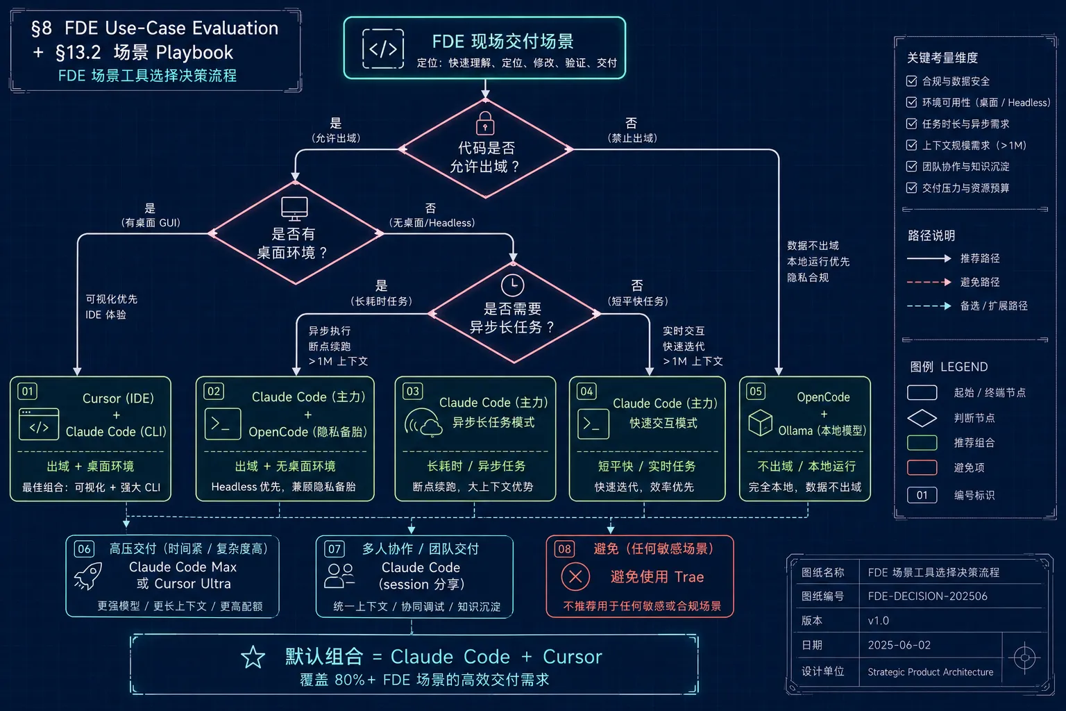 FDE场景化决策流程图