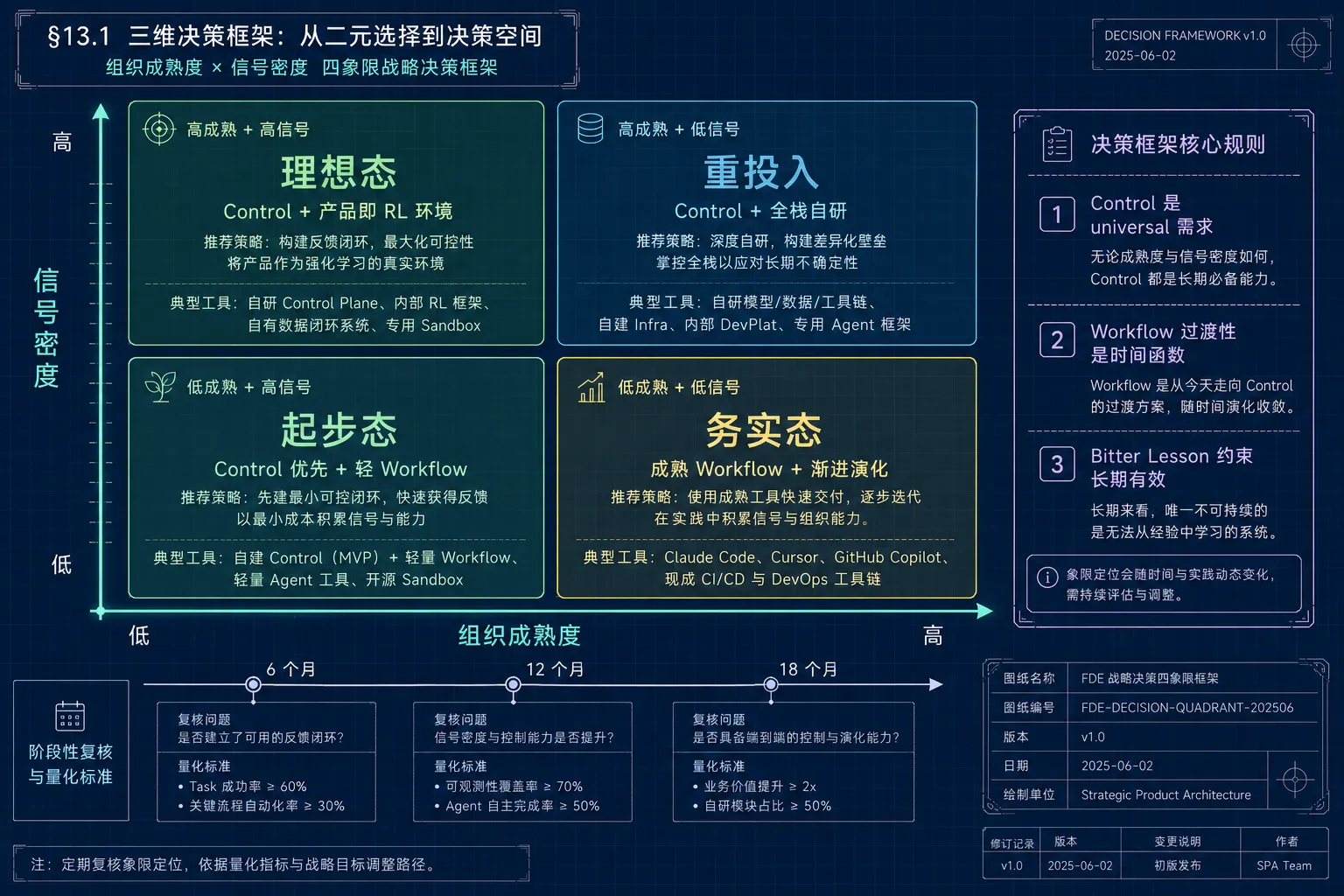 三维决策象限框架