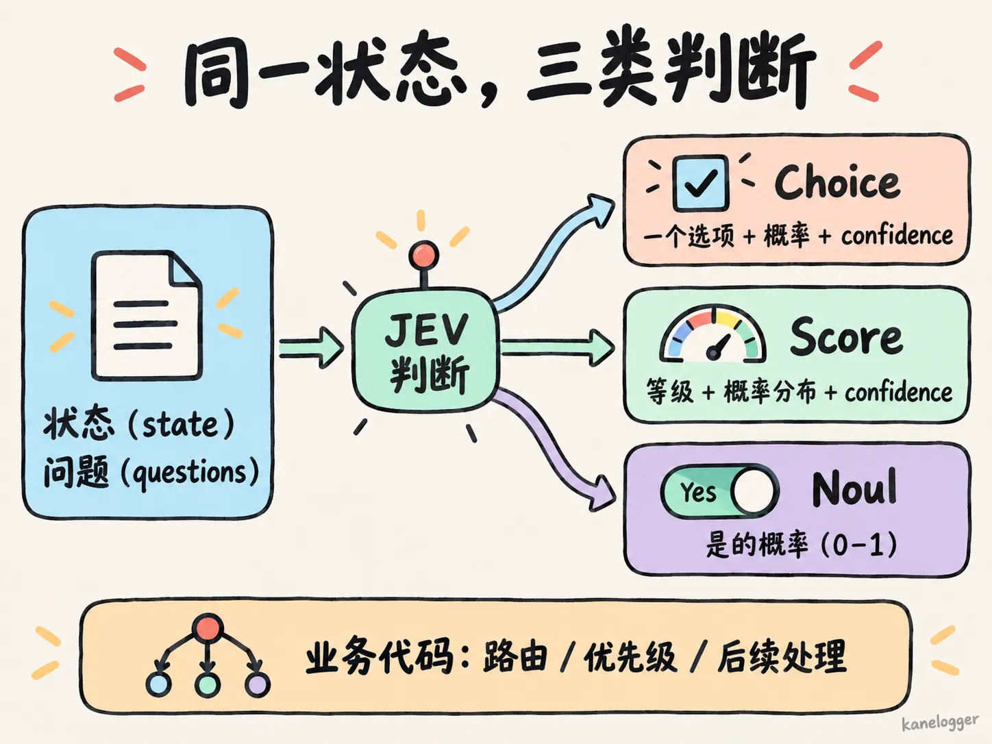 同一状态下的 Choice、Score、Noul 三类判断结构