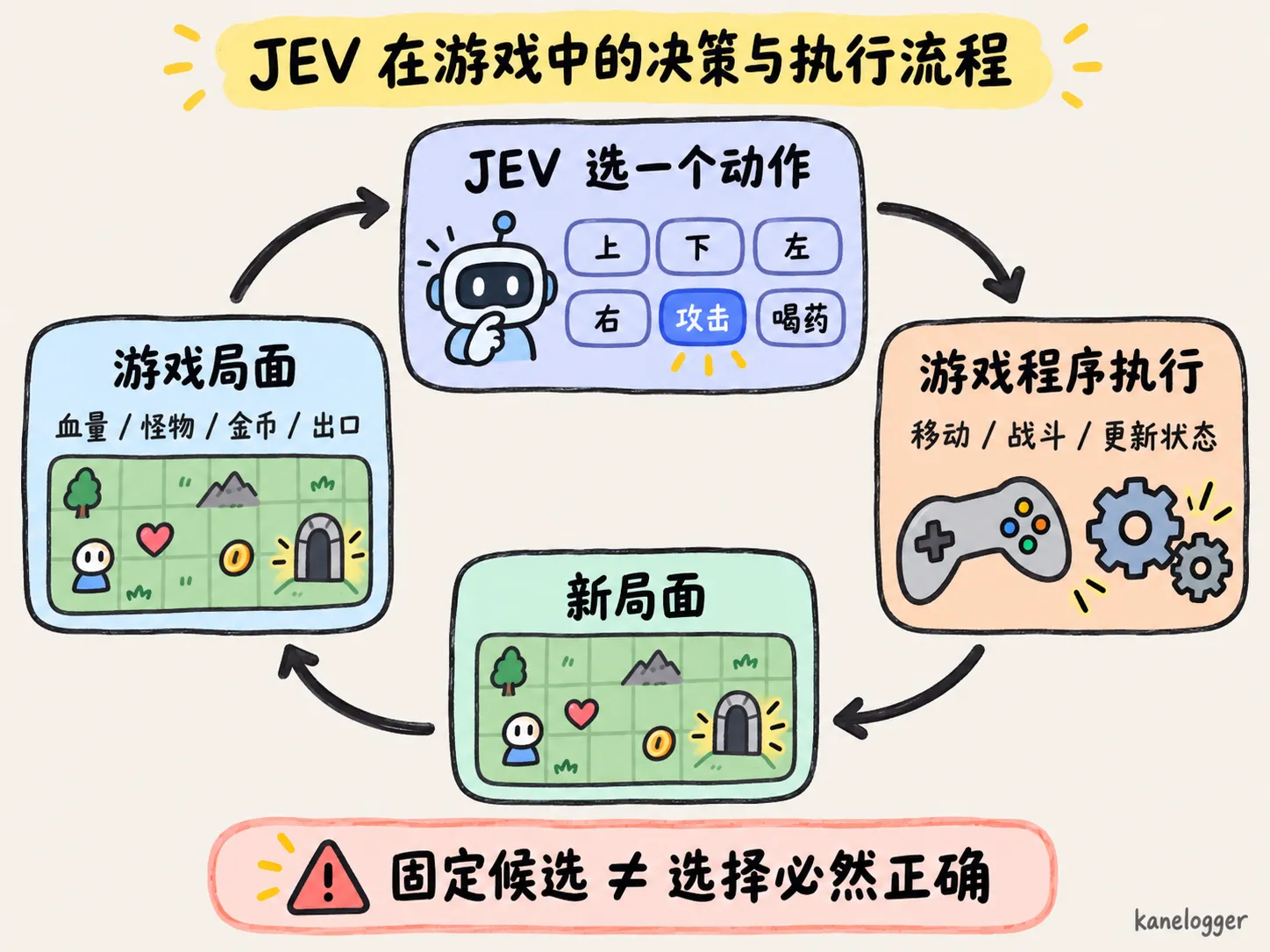 Jev 选游戏动作、程序执行并更新状态