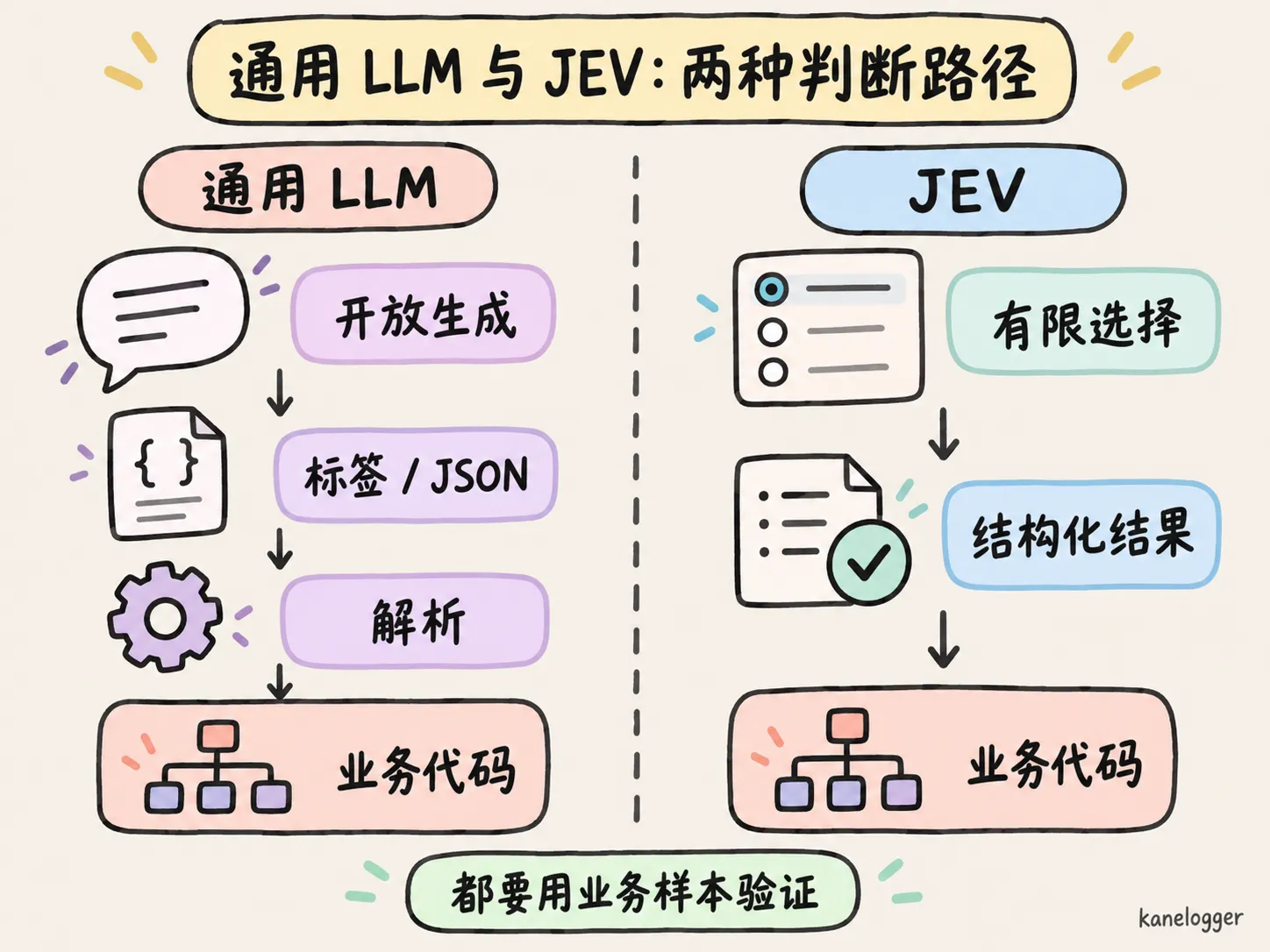通用 LLM 生成路径与 Jev 有限选择路径对比