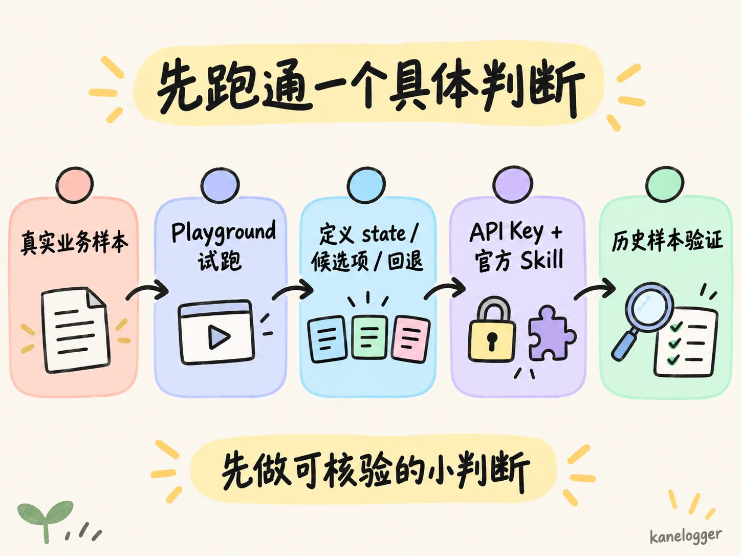 从业务样本到历史验证的 Jev 上手路线