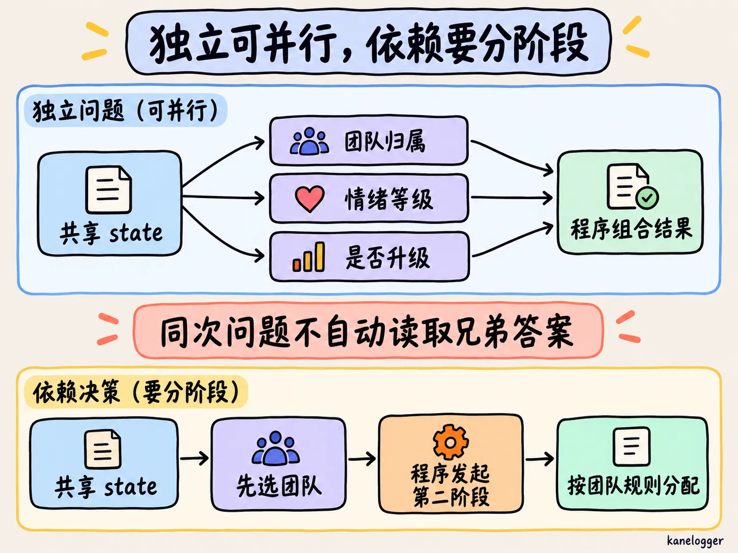 独立问题并行与依赖问题分阶段的工作流