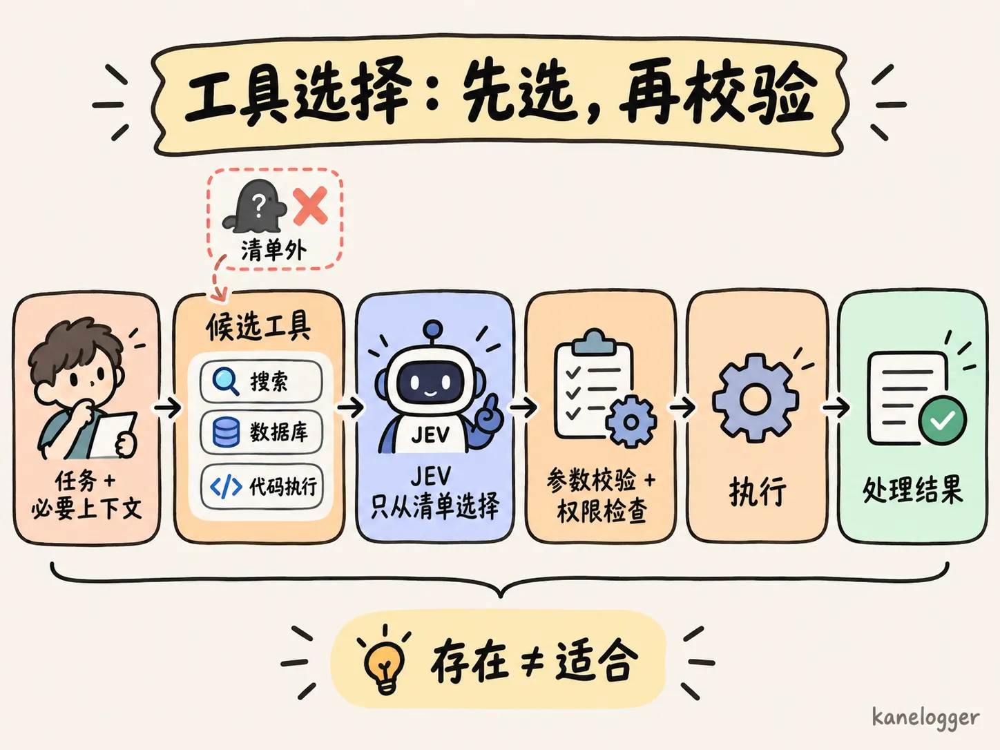 从候选工具到程序校验和执行的安全链