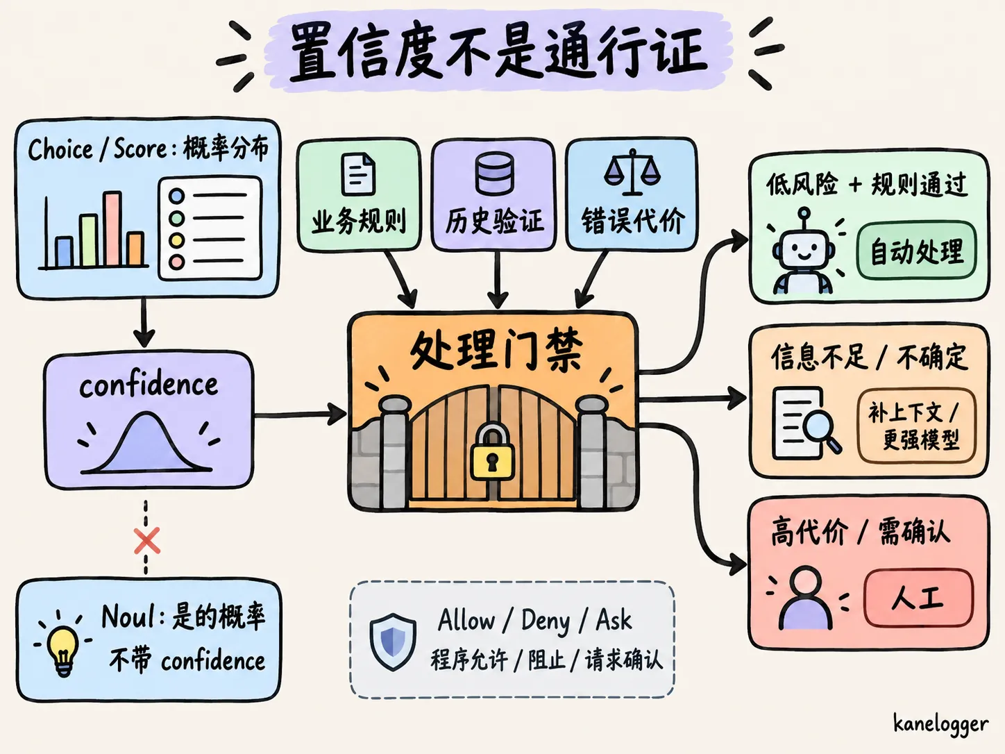 confidence 结合业务规则与错误代价的处理门禁