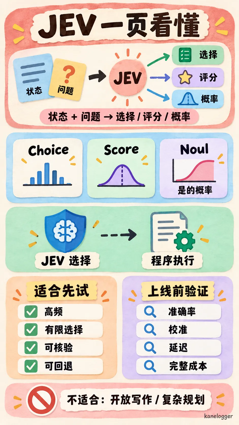 Jev 一页看懂:工作方式、适用任务与验证边界