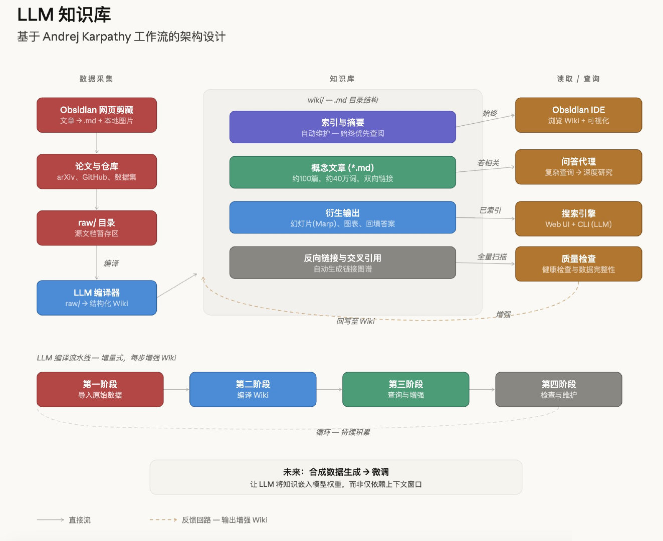 LLM 知识库架构：从原始资料编译 Wiki，并持续查询、增强与维护