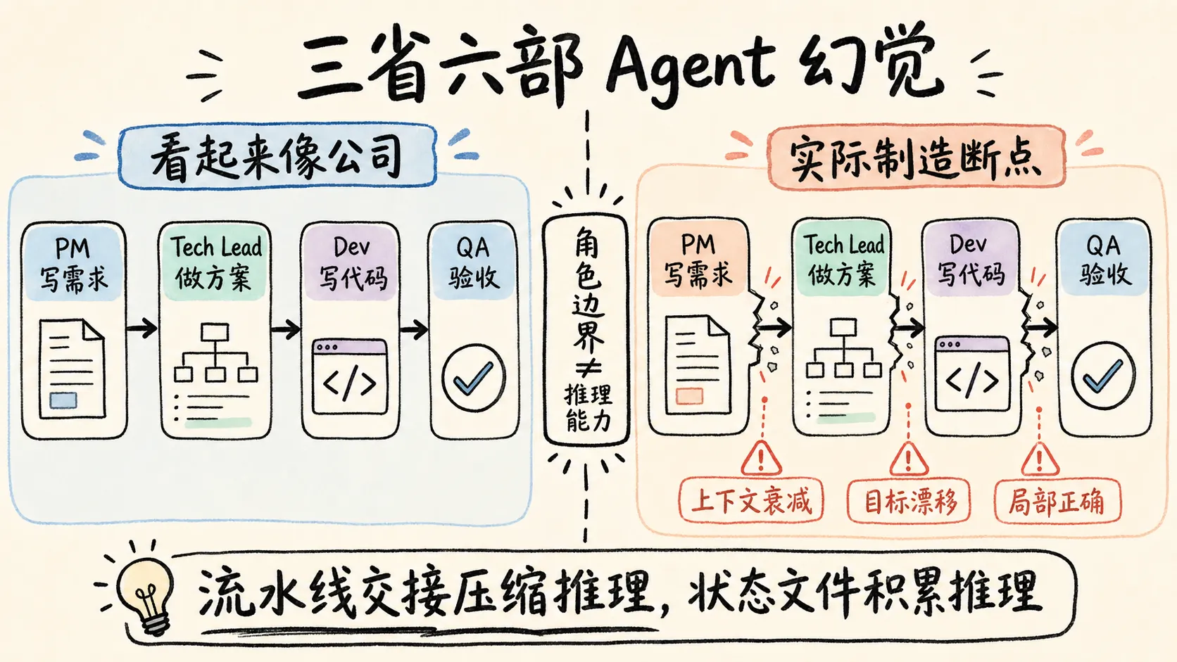 角色流水线与主 Agent 架构的对比