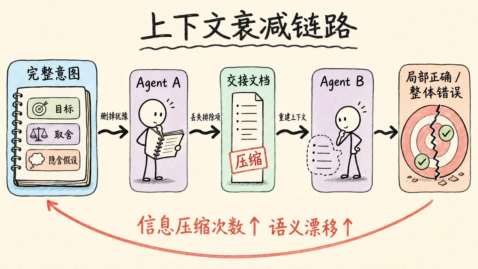 Agent 文档交接中的上下文衰减