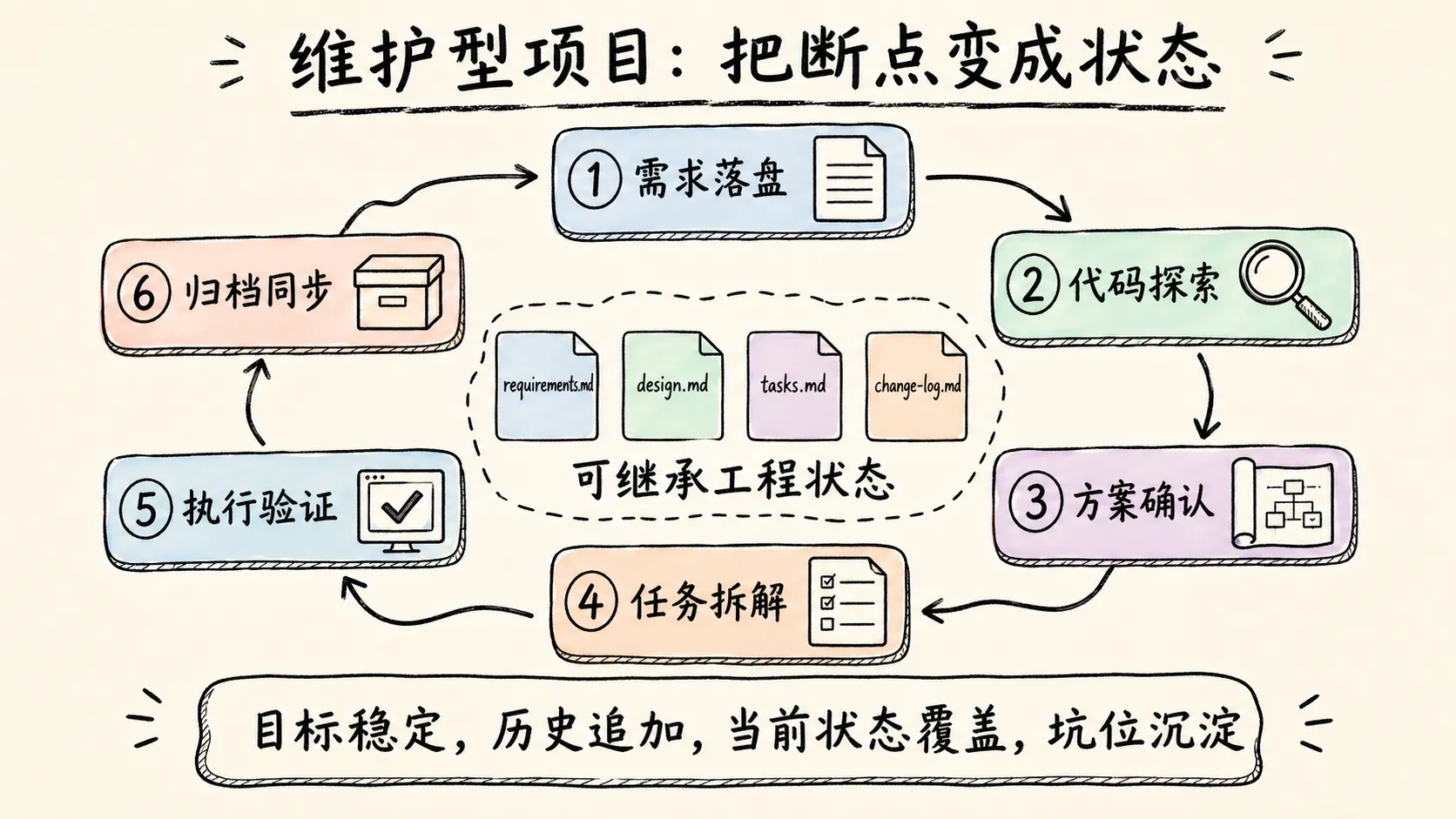 维护型项目从需求到归档的工作流