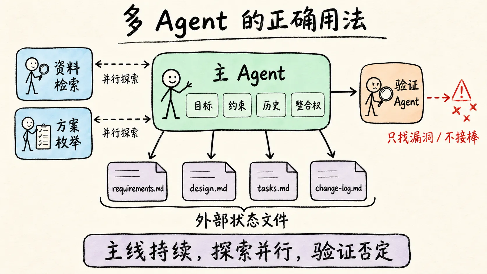 主 Agent、并行子任务、外部状态与独立验证的协作架构
