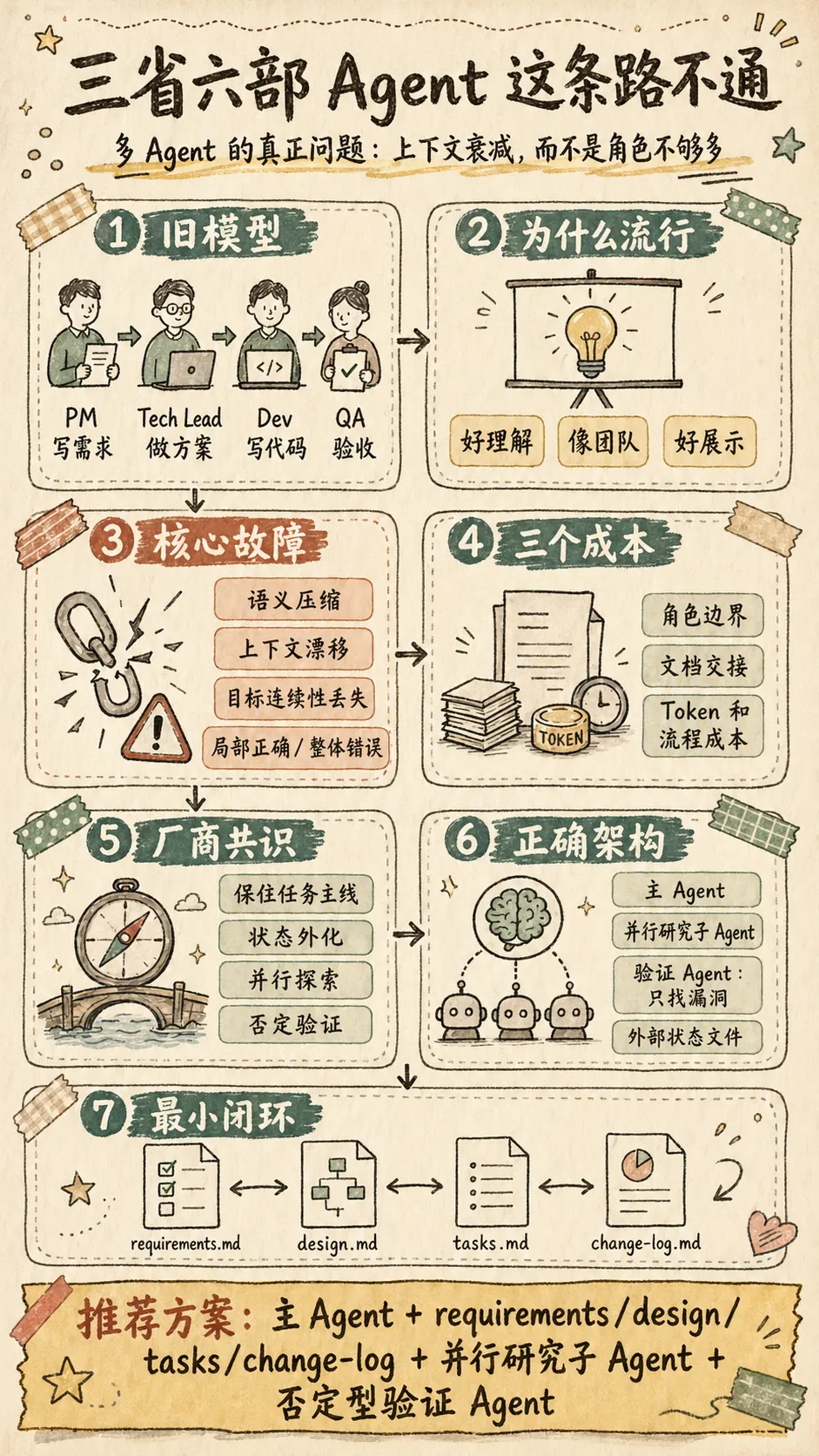 三省六部 Agent 架构问题与推荐工作流概览