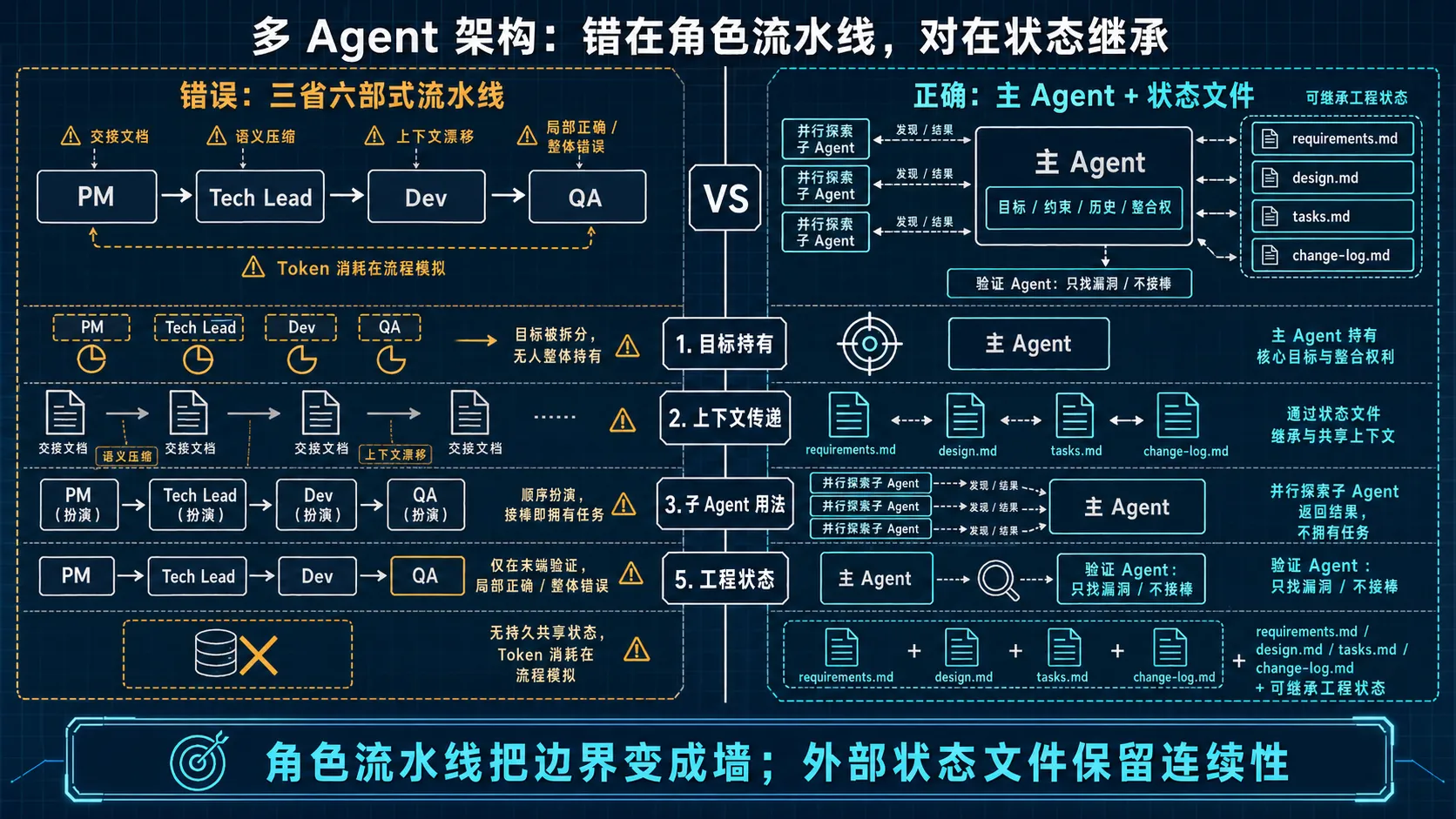 角色流水线与状态继承架构在目标、上下文和工程状态上的对比