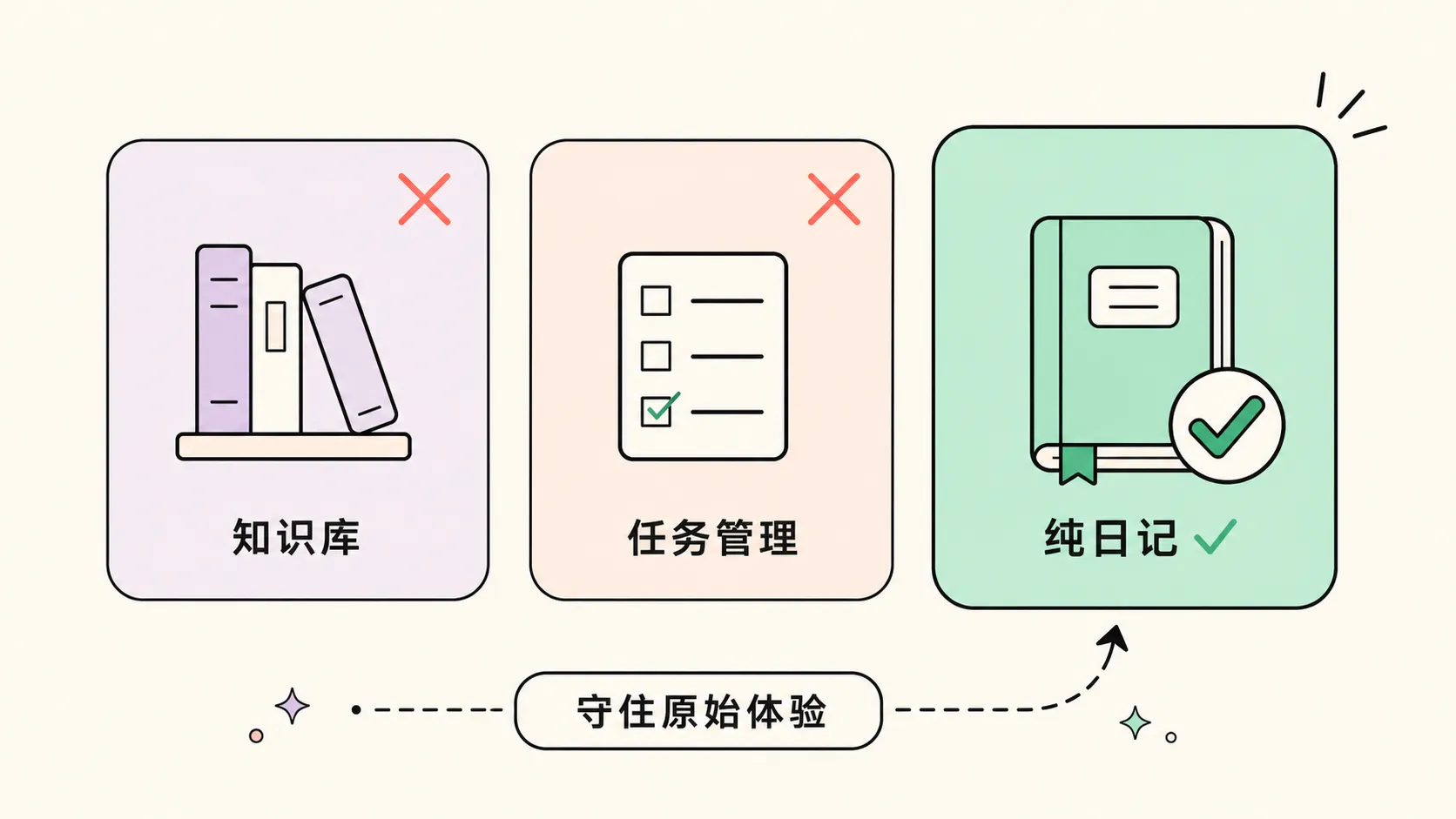 日记工作流