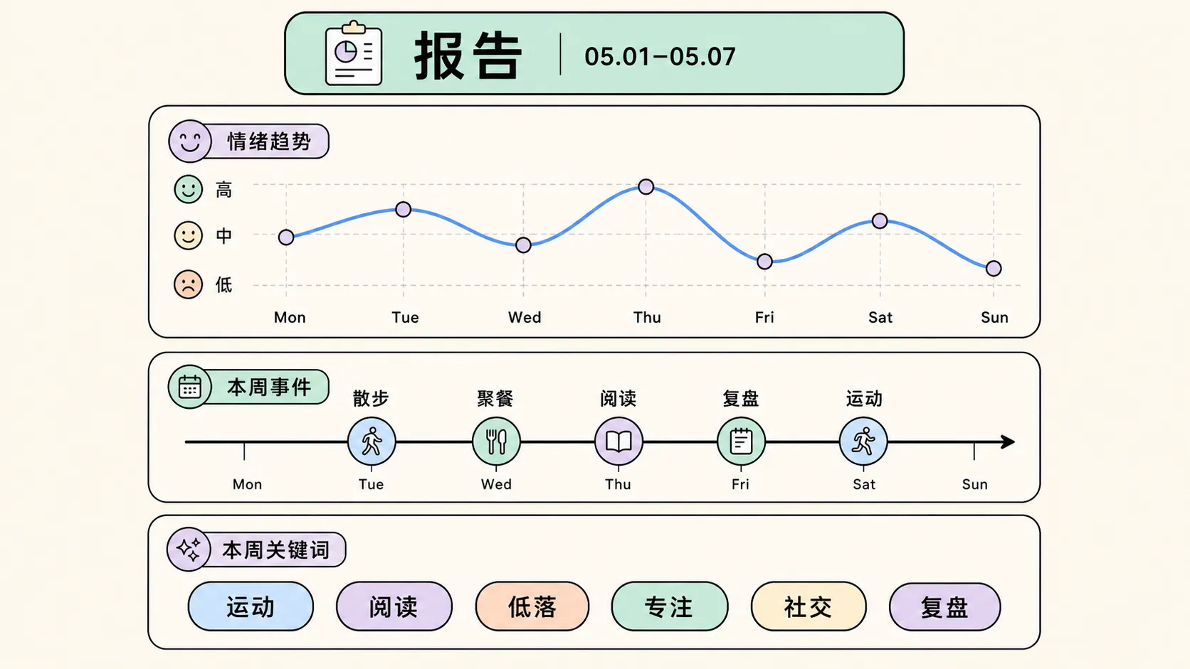周报生成效果