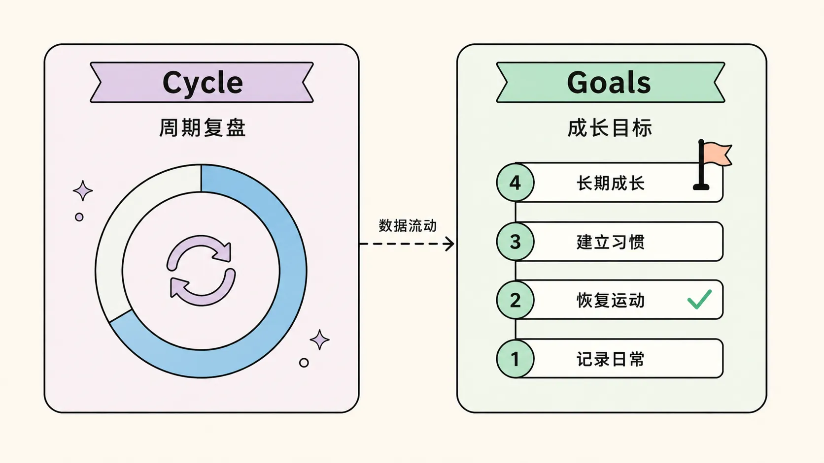周期复盘与成长目标