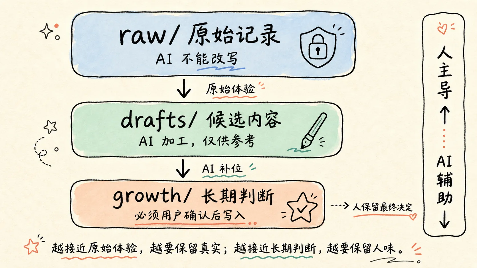 三层边界架构图