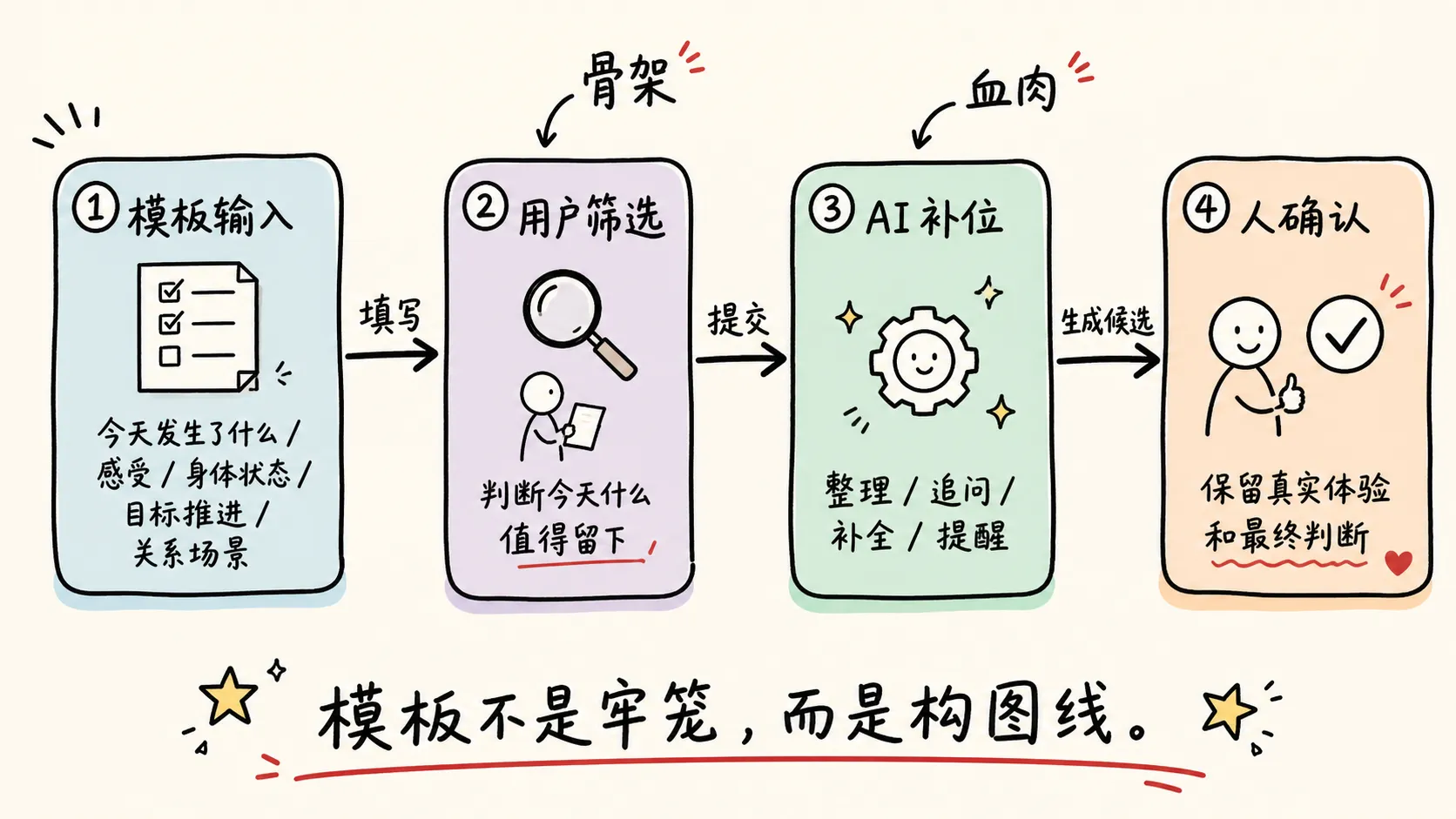 人机协作流程图
