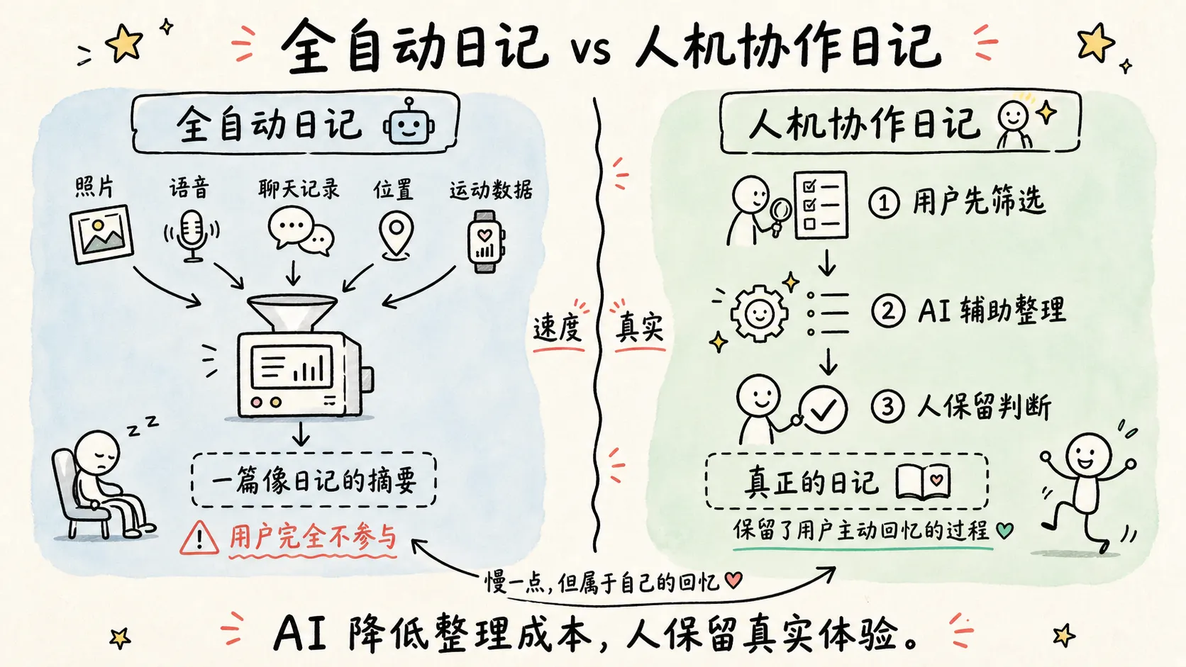 全自动 vs 人机协作对比图