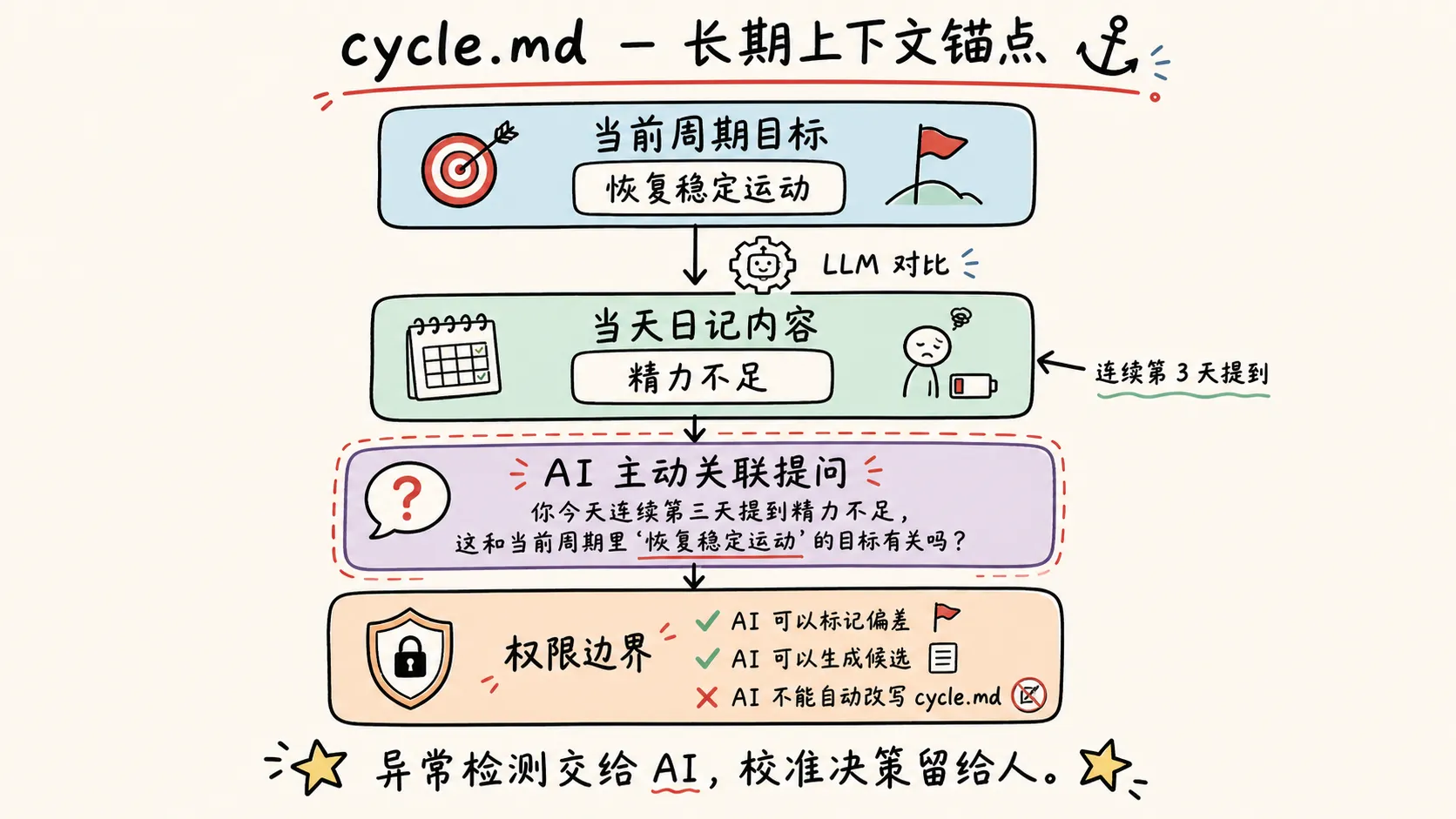 cycle.md 长期上下文锚点图