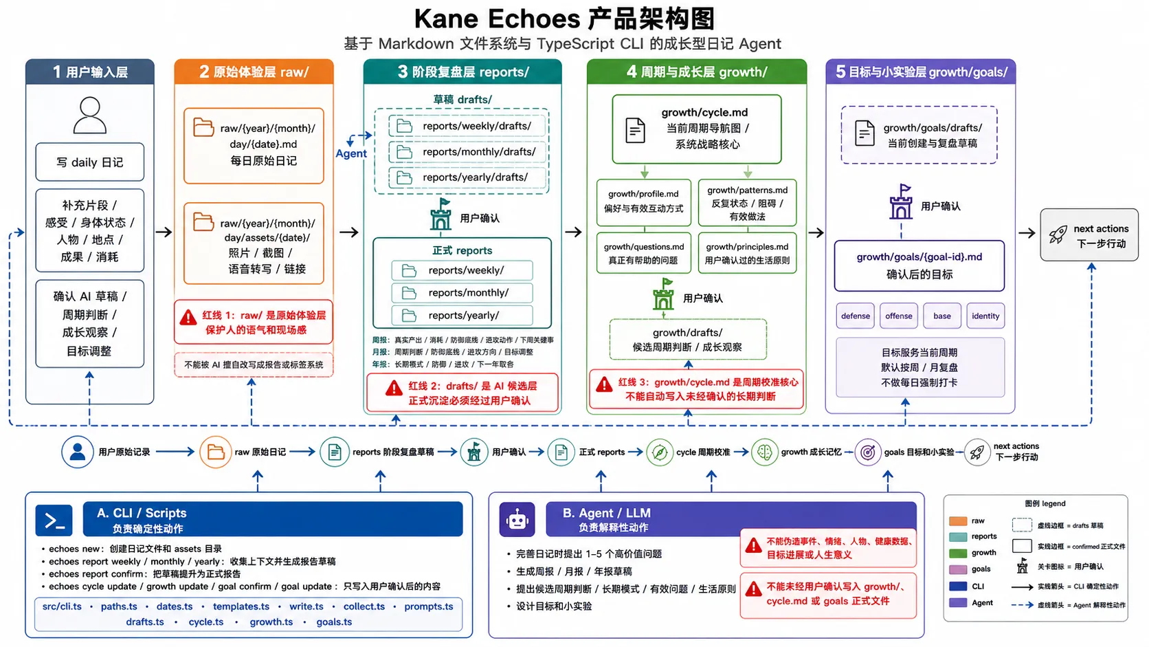 kane_echoes 产品架构图