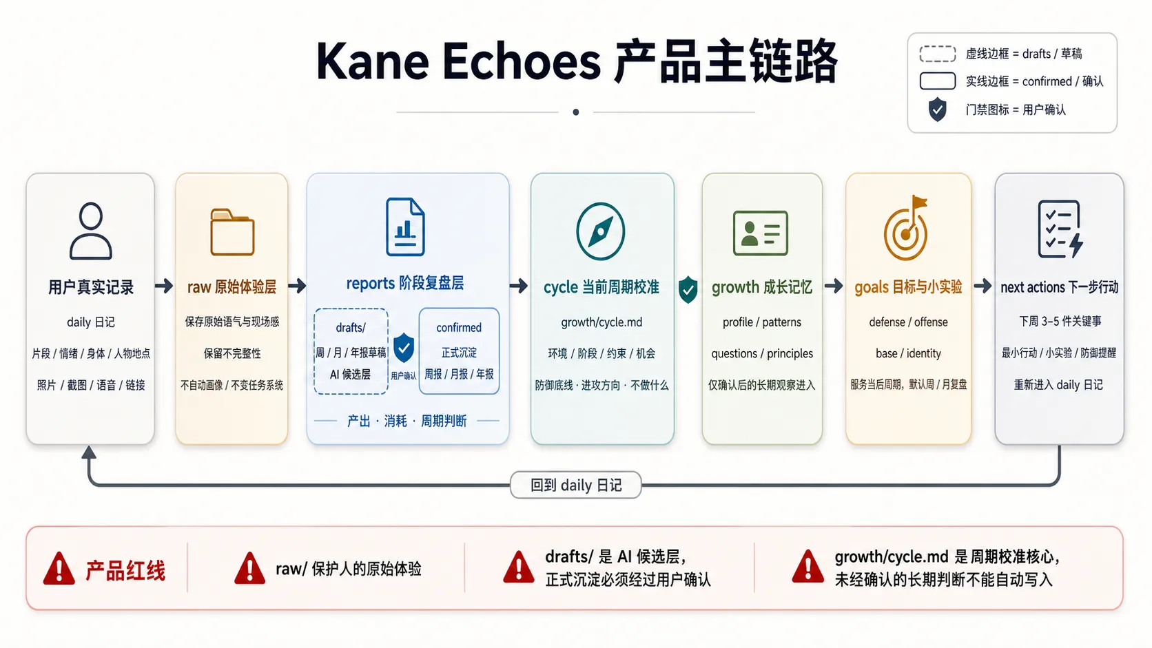 kane_echoes 产品链路图