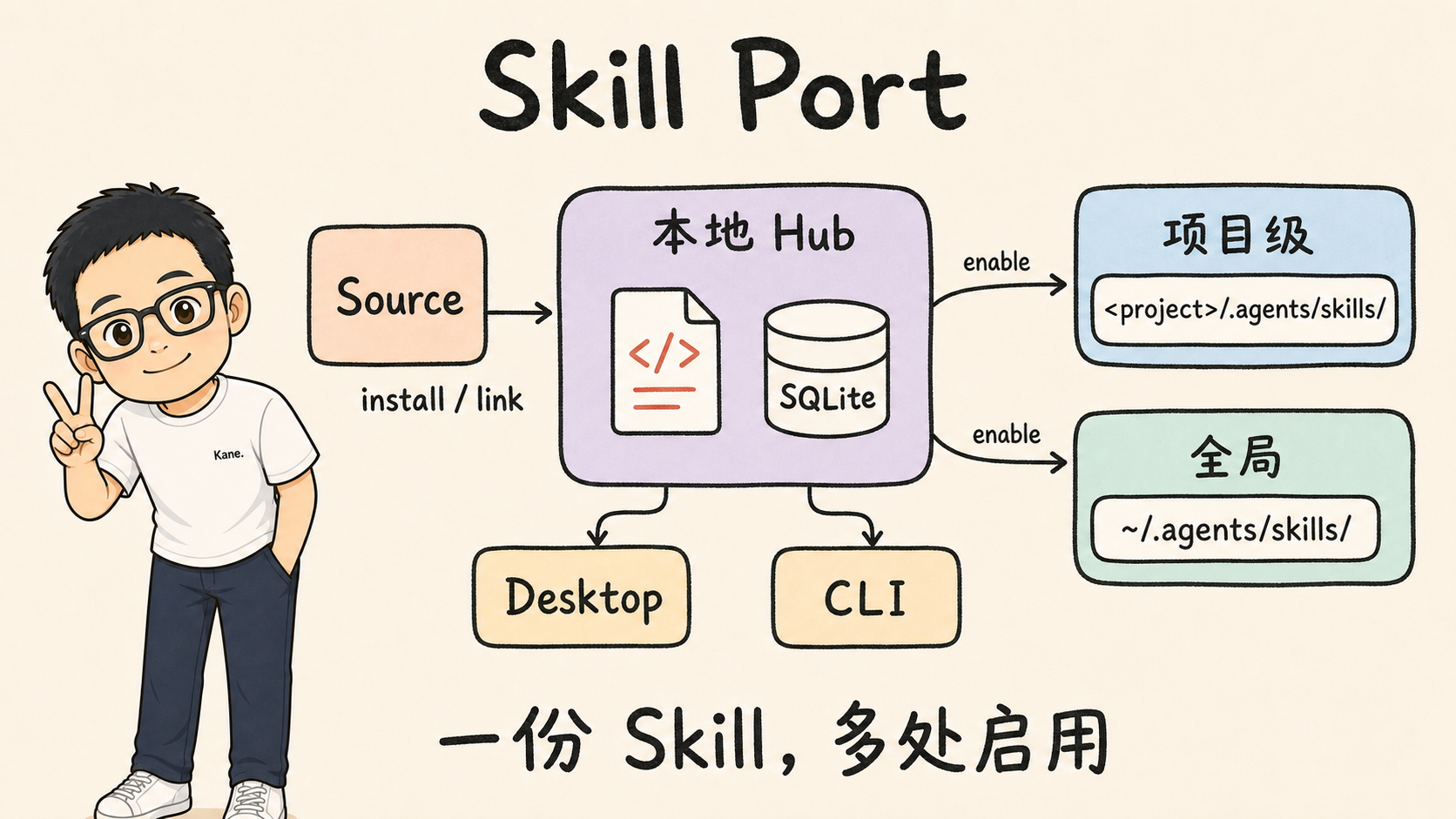 Skill Port 整体架构：一份 Skill，多处启用