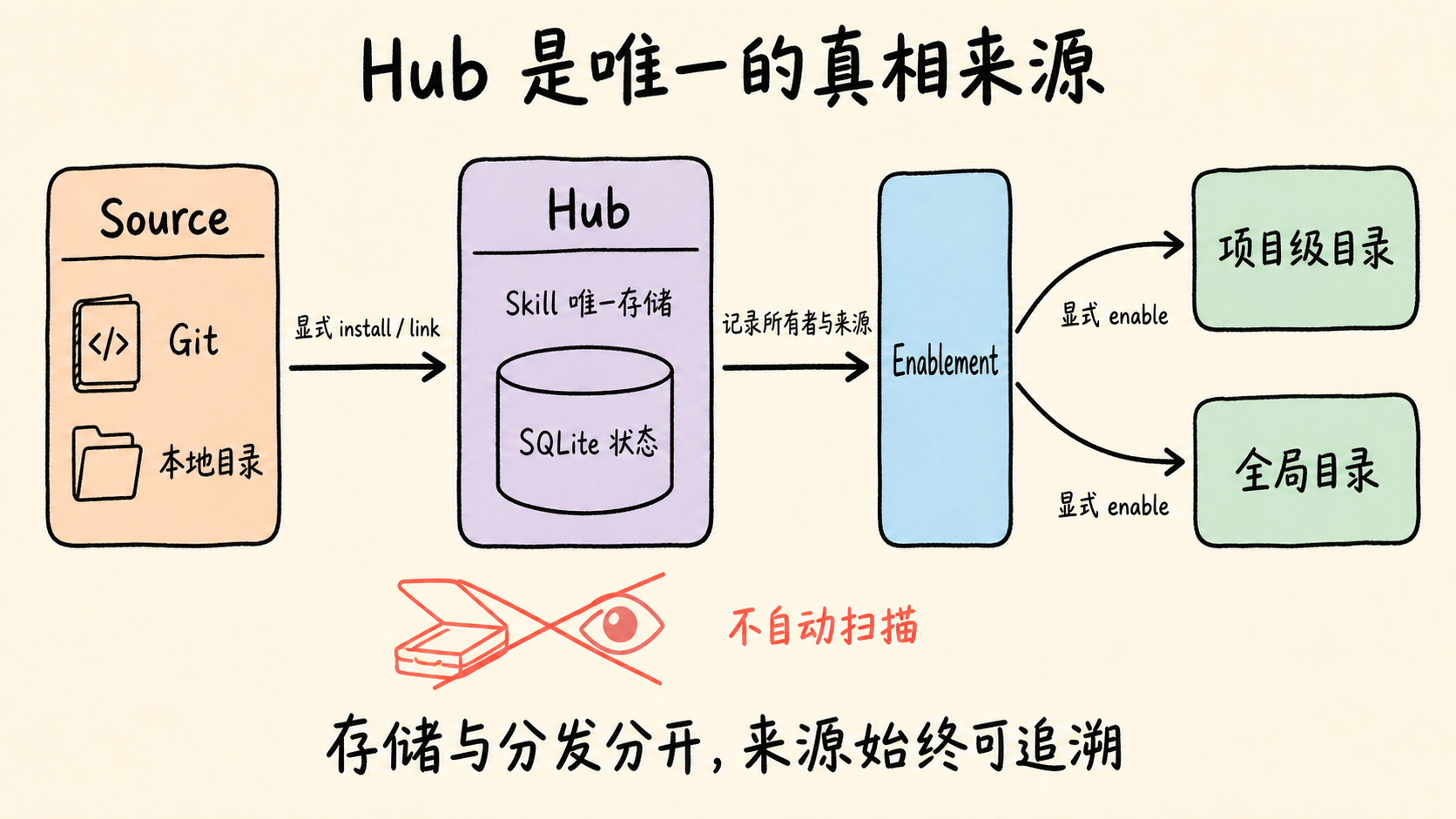 Hub 作为唯一真相来源的完整分发链