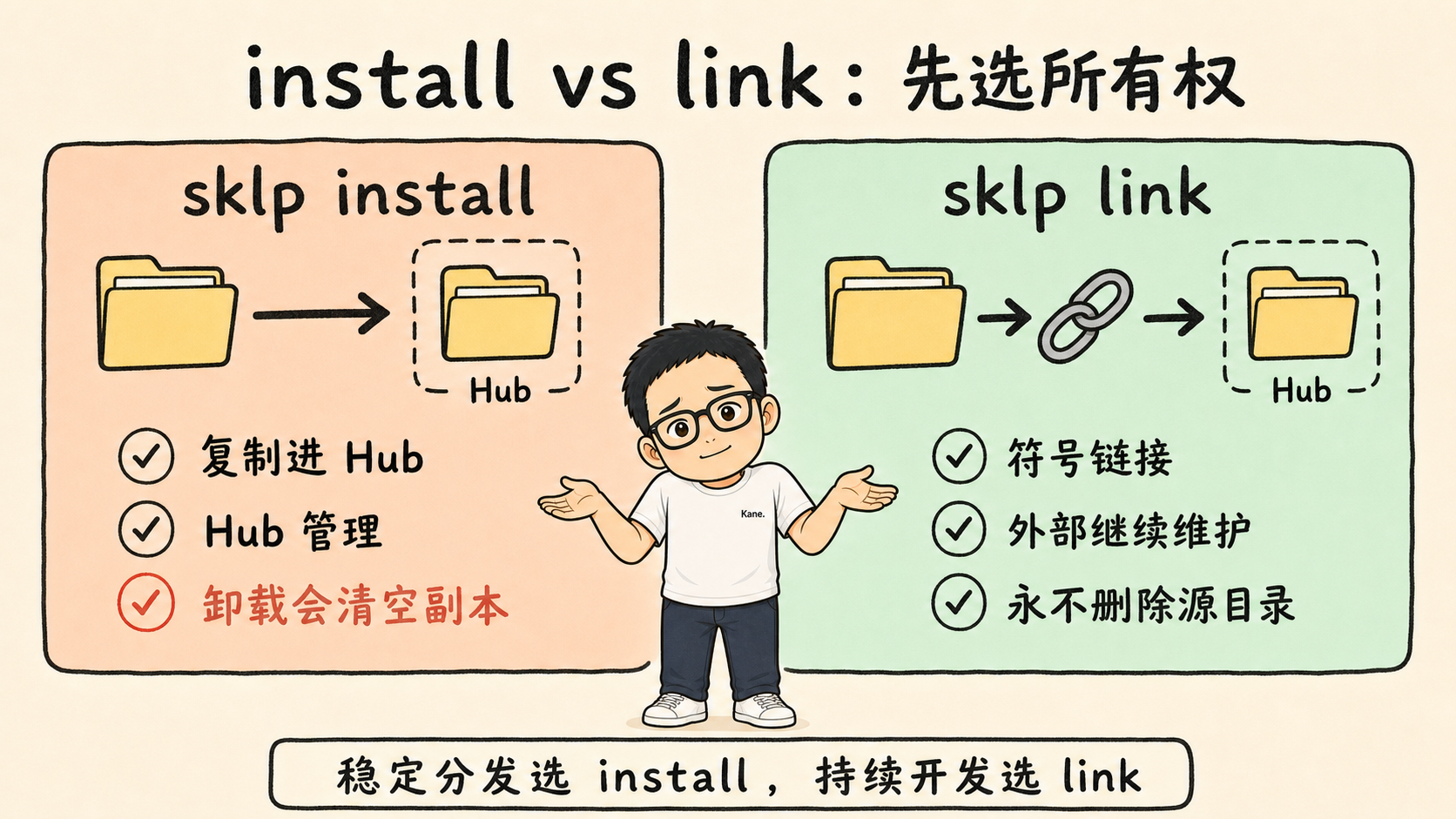 install 与 link 的所有权模型对比