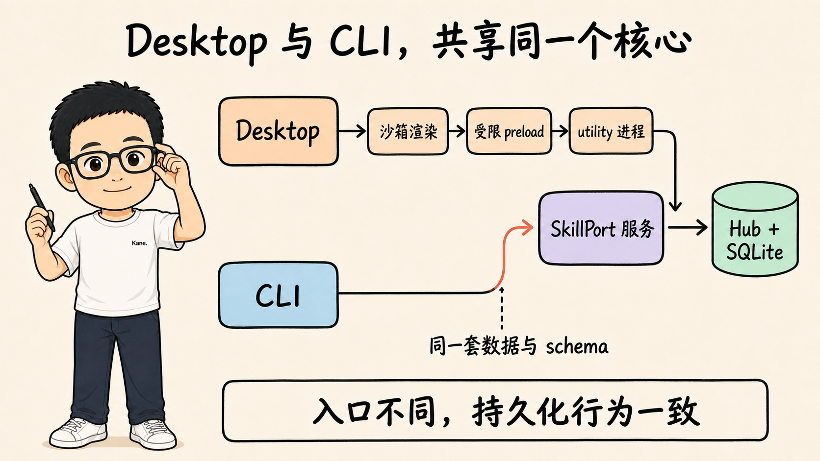 Desktop 与 CLI 共享 SkillPort 服务和 SQLite 状态